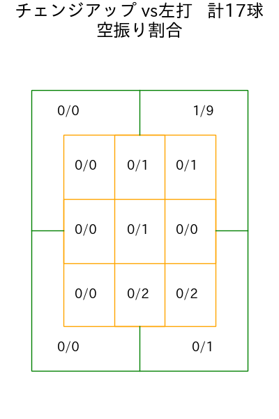 田中 晴也 コース別空振り割合(2025年6月)