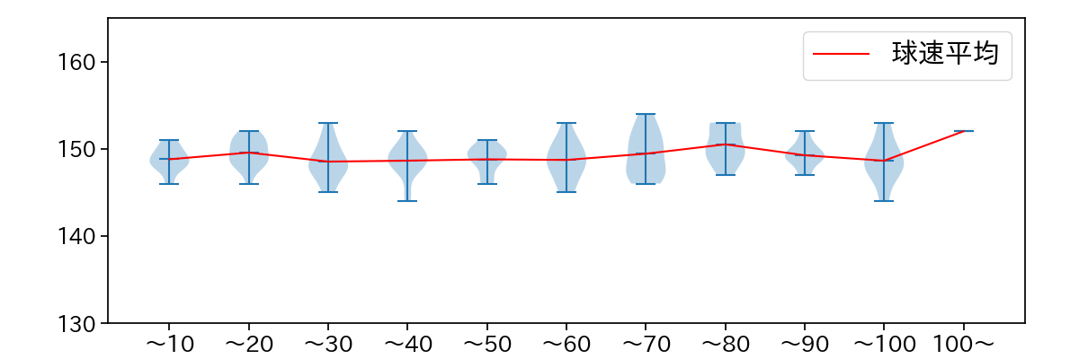 田中 晴也 球数による球速(ストレート)の推移(2025年6月)