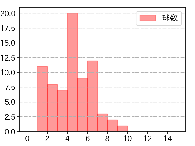 田中 晴也 打者に投じた球数分布(2025年6月)
