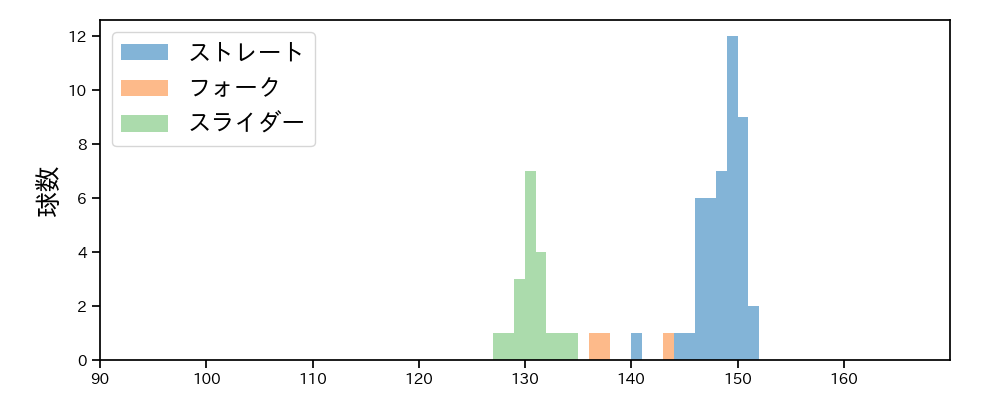 坂本 光士郎 球種&球速の分布1(2025年6月)