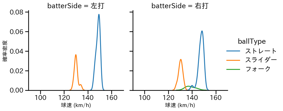坂本 光士郎 球種&球速の分布2(2025年6月)