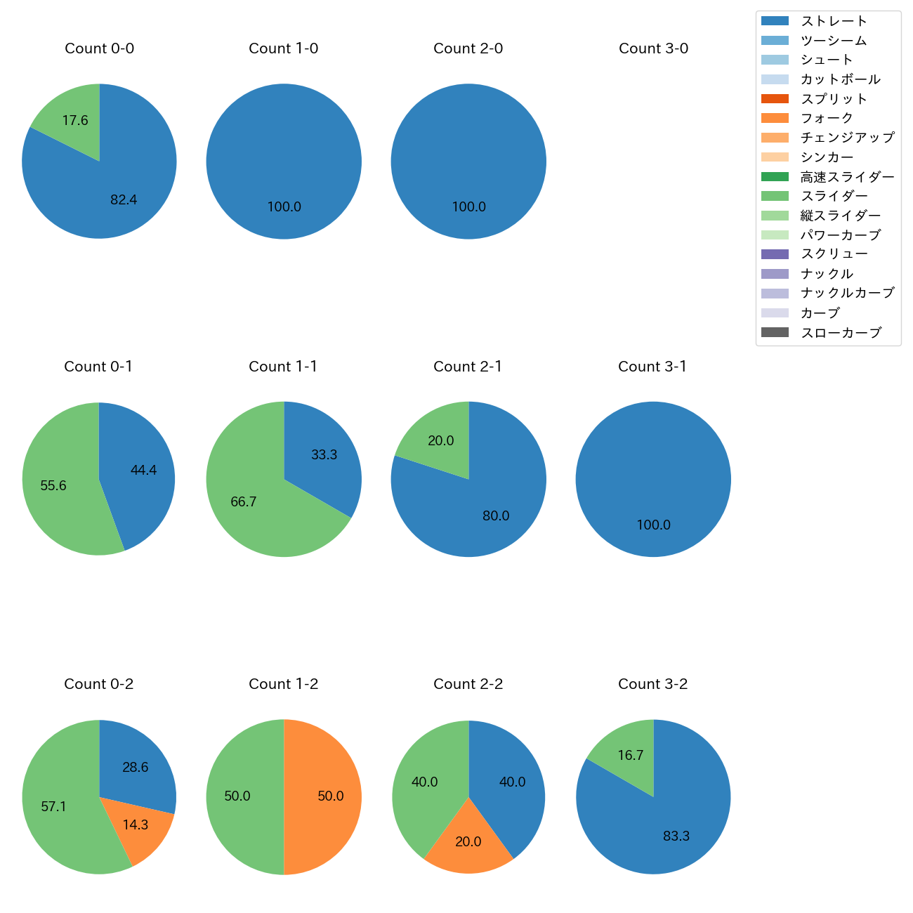 坂本 光士郎 カウント別 球種割合(2025年6月)