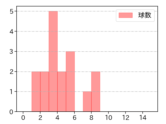 坂本 光士郎 打者に投じた球数分布(2025年6月)