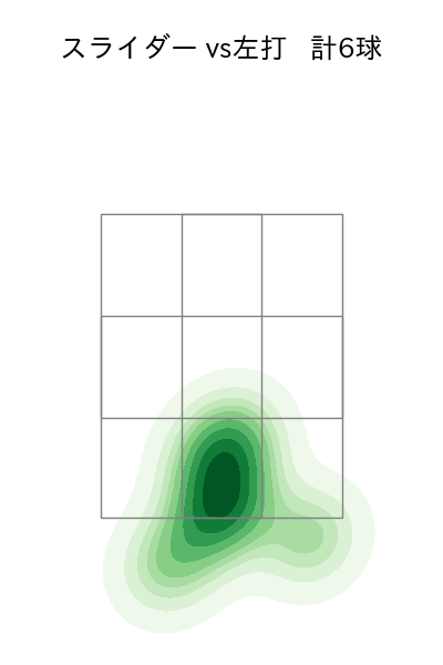 小野 郁 配球ヒートマップ(2025年6月)