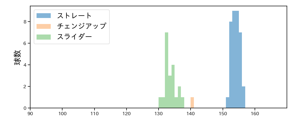 小野 郁 球種&球速の分布1(2025年6月)