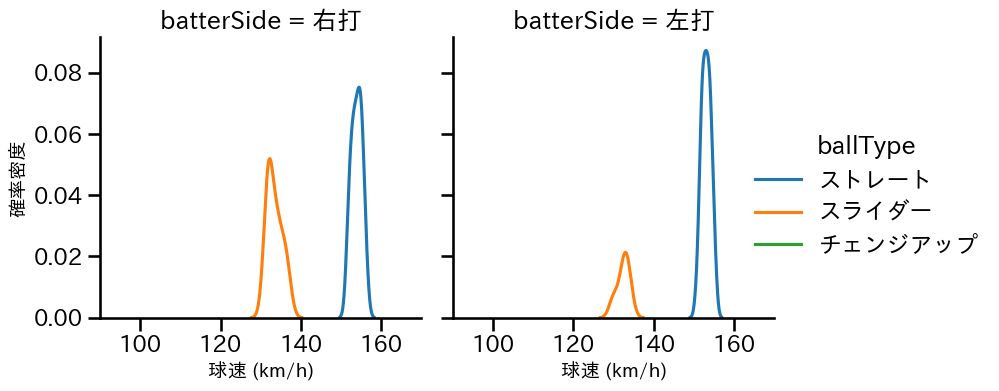 小野 郁 球種&球速の分布2(2025年6月)