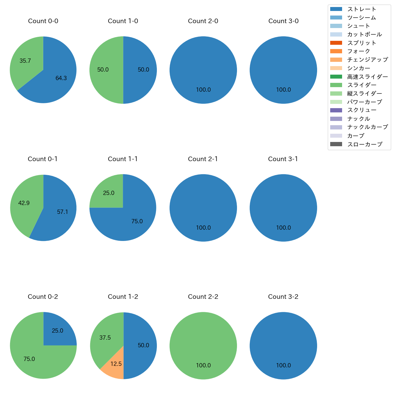 小野 郁 カウント別 球種割合(2025年6月)
