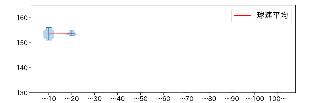 小野 郁 球数による球速(ストレート)の推移(2025年6月)