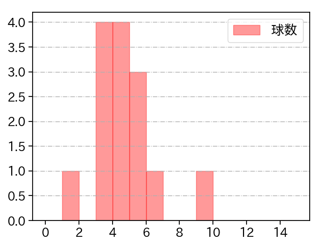 小野 郁 打者に投じた球数分布(2025年6月)