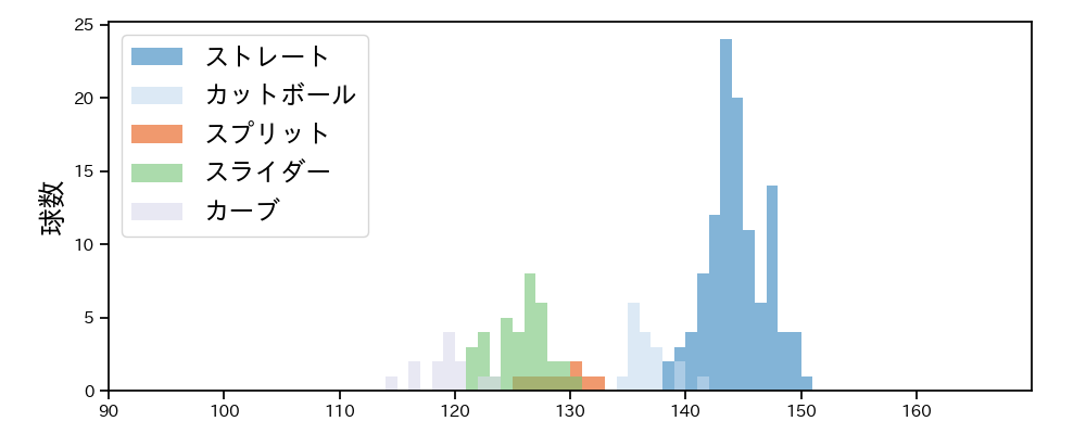 サモンズ 球種&球速の分布1(2025年6月)