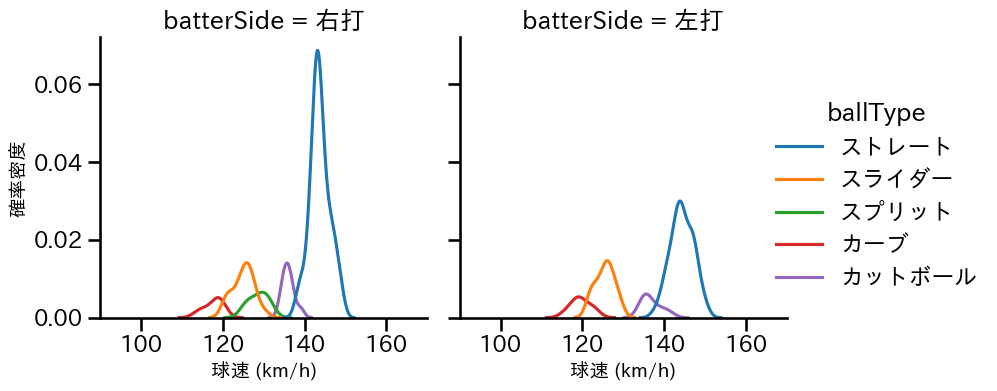 サモンズ 球種&球速の分布2(2025年6月)