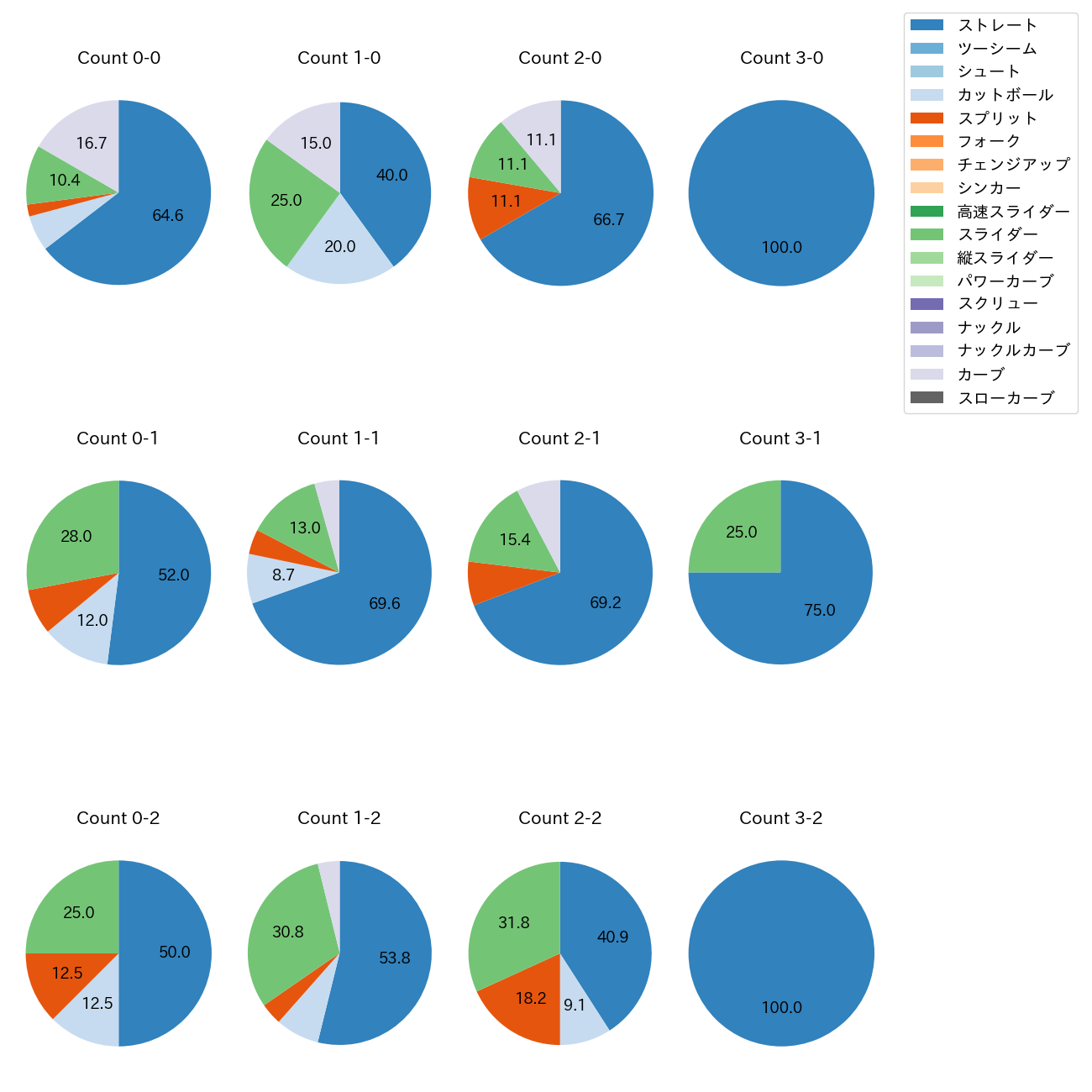 サモンズ カウント別 球種割合(2025年6月)