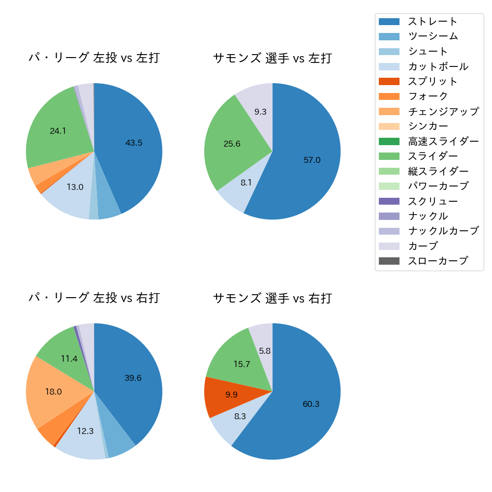 サモンズ 球種割合(2025年6月)