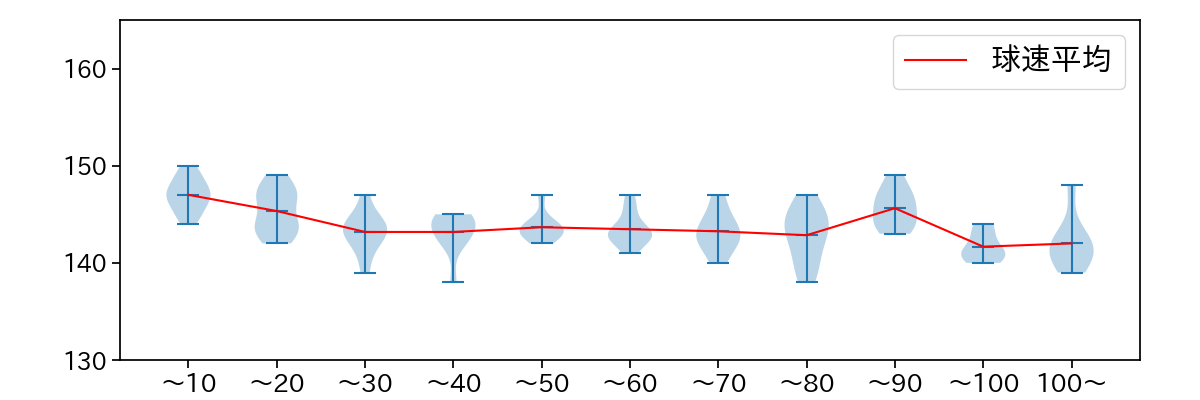 サモンズ 球数による球速(ストレート)の推移(2025年6月)
