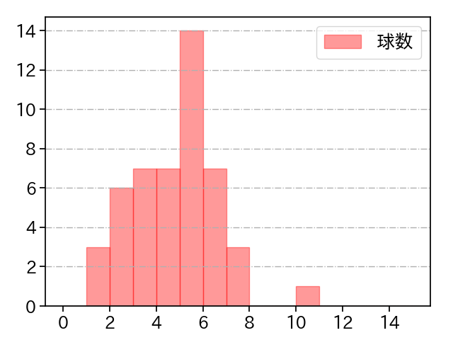 サモンズ 打者に投じた球数分布(2025年6月)