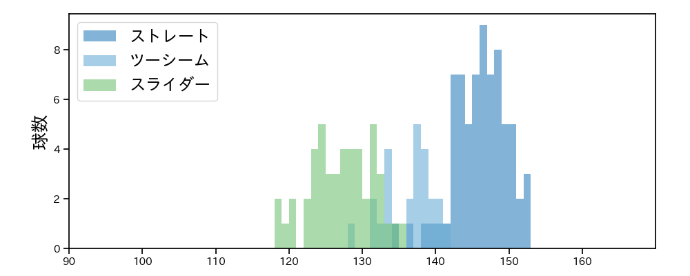 鈴木 昭汰 球種&球速の分布1(2025年6月)