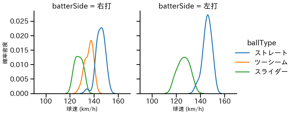 鈴木 昭汰 球種&球速の分布2(2025年6月)