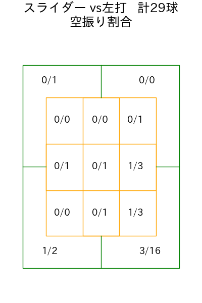 鈴木 昭汰 コース別空振り割合(2025年6月)