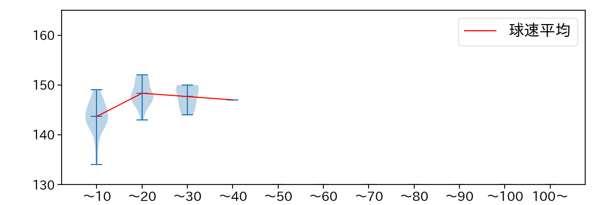 鈴木 昭汰 球数による球速(ストレート)の推移(2025年6月)