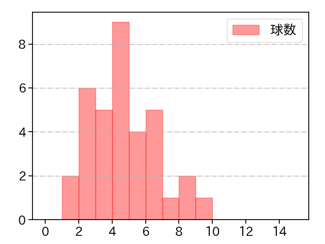 鈴木 昭汰 打者に投じた球数分布(2025年6月)