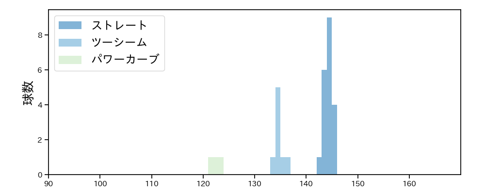 中村 稔弥 球種&球速の分布1(2025年6月)