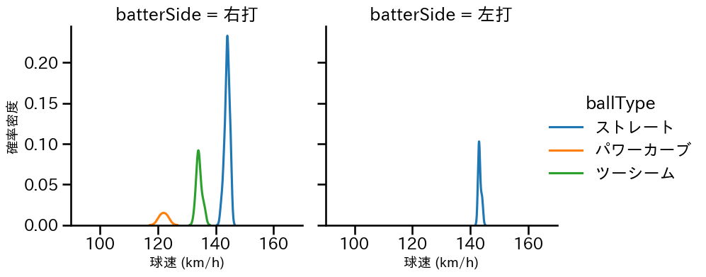 中村 稔弥 球種&球速の分布2(2025年6月)