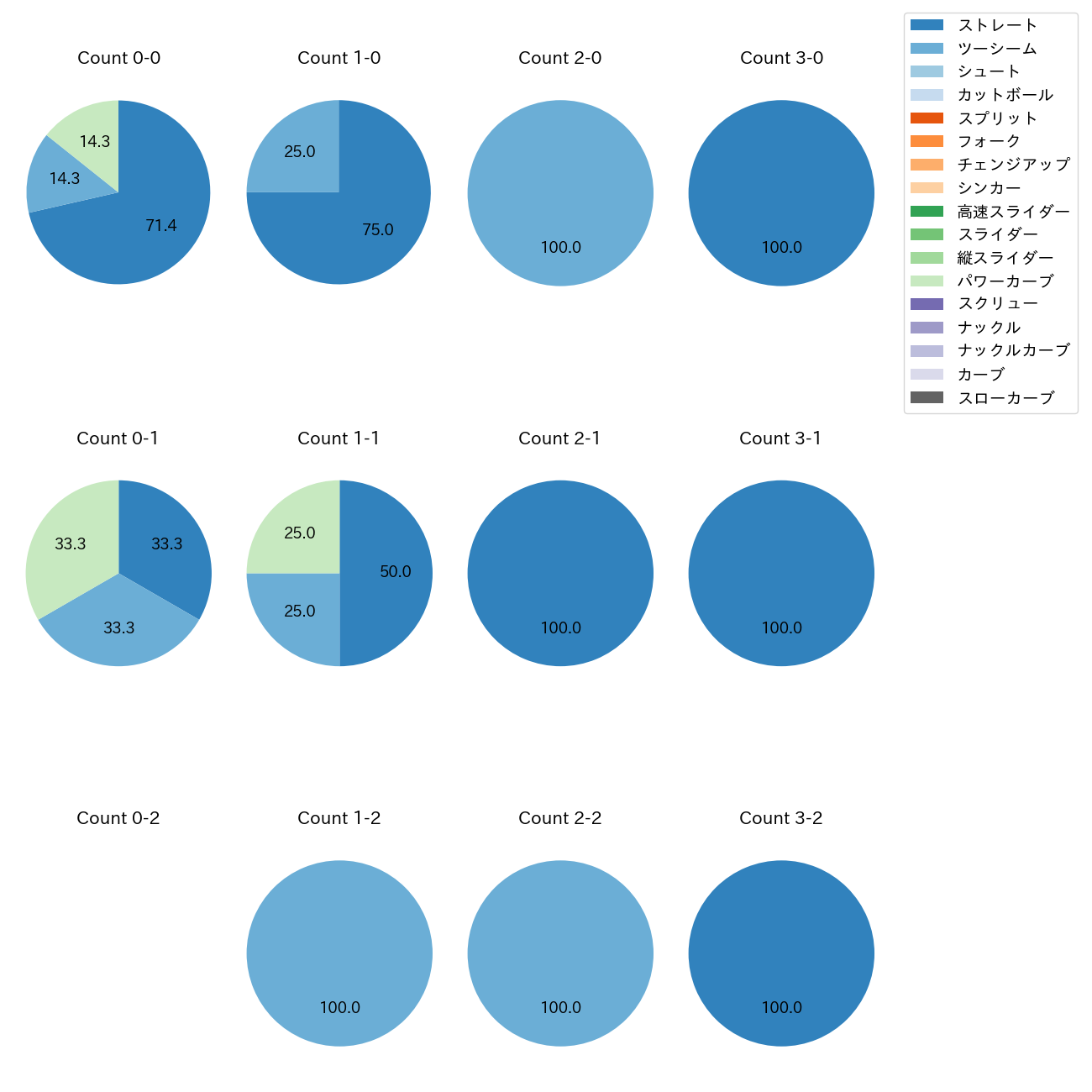 中村 稔弥 カウント別 球種割合(2025年6月)