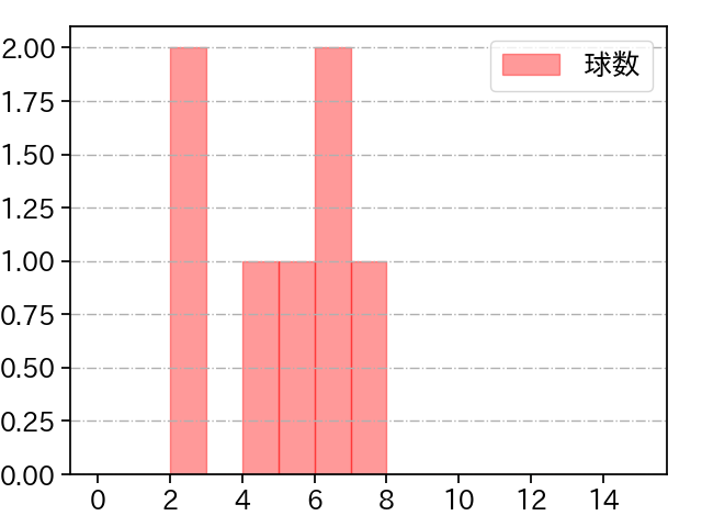 中村 稔弥 打者に投じた球数分布(2025年6月)