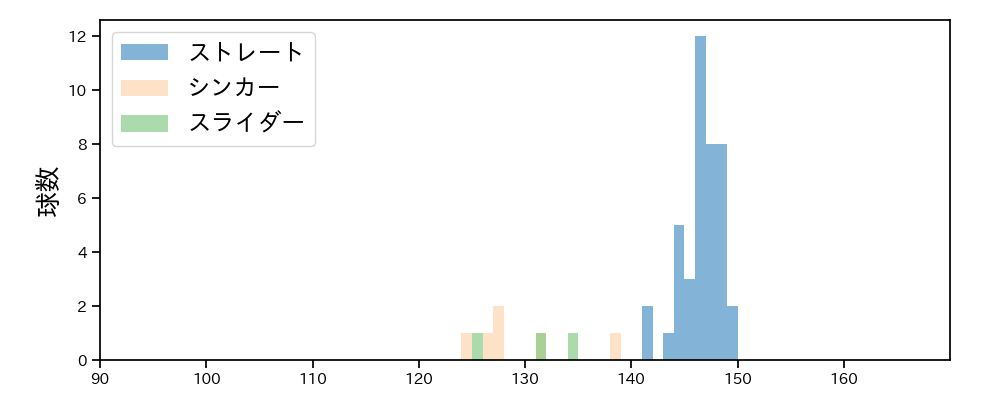 益田 直也 球種&球速の分布1(2025年6月)