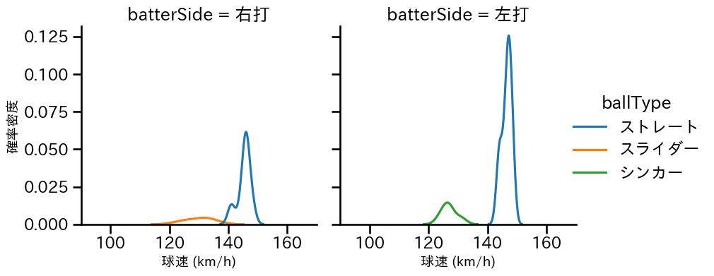 益田 直也 球種&球速の分布2(2025年6月)