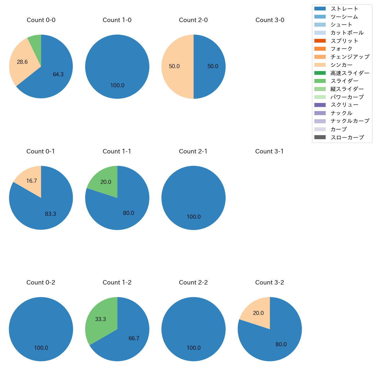 益田 直也 カウント別 球種割合(2025年6月)
