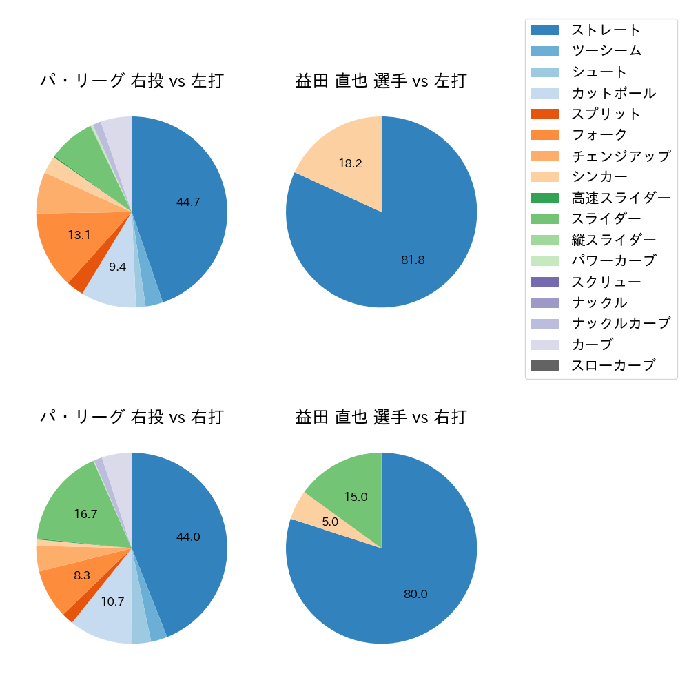 益田 直也 球種割合(2025年6月)