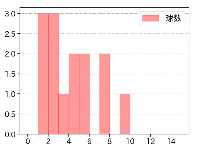 益田 直也 打者に投じた球数分布(2025年6月)