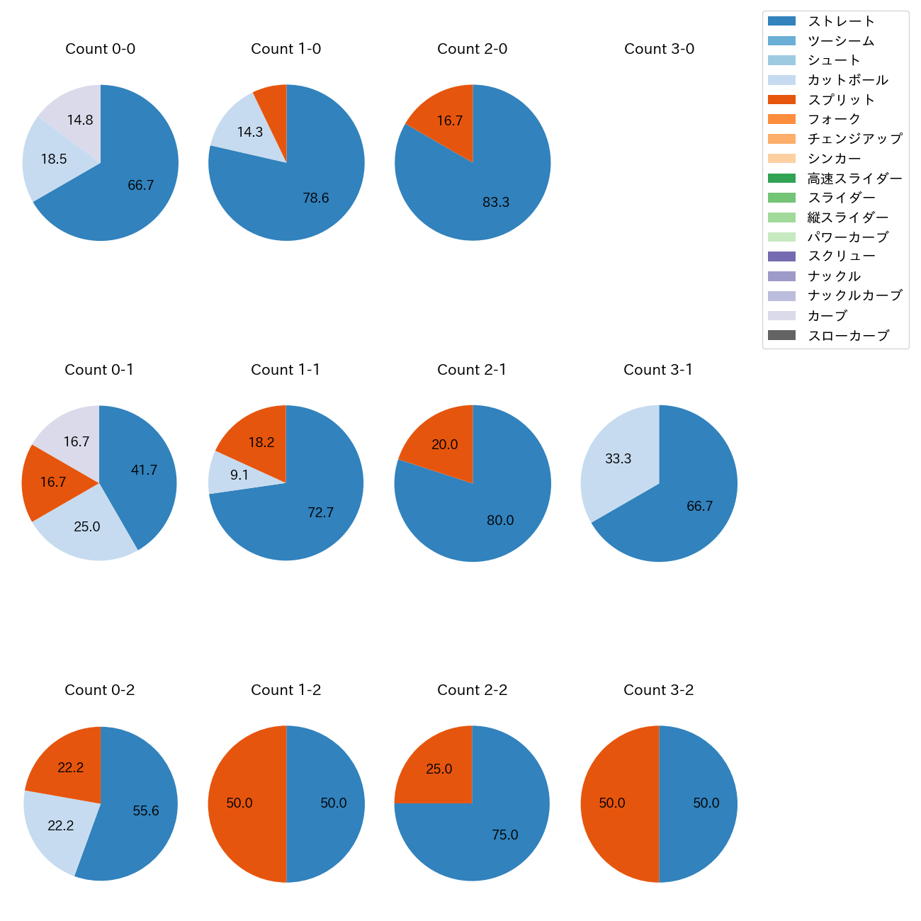 木村 優人 カウント別 球種割合(2025年6月)