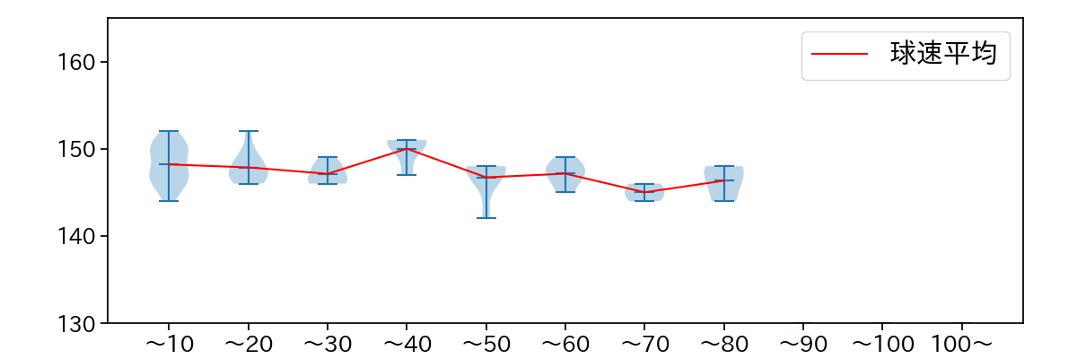 木村 優人 球数による球速(ストレート)の推移(2025年6月)