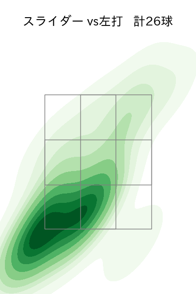 ボス 配球ヒートマップ(2025年6月)