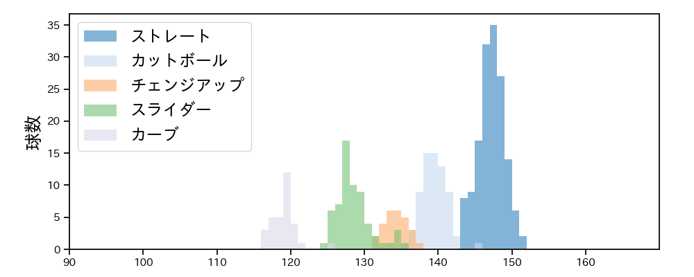 ボス 球種&球速の分布1(2025年6月)
