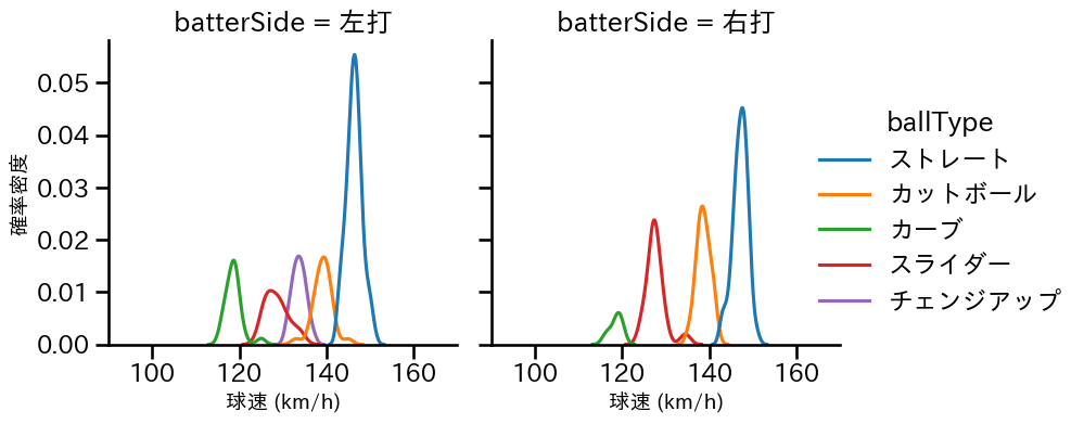 ボス 球種&球速の分布2(2025年6月)