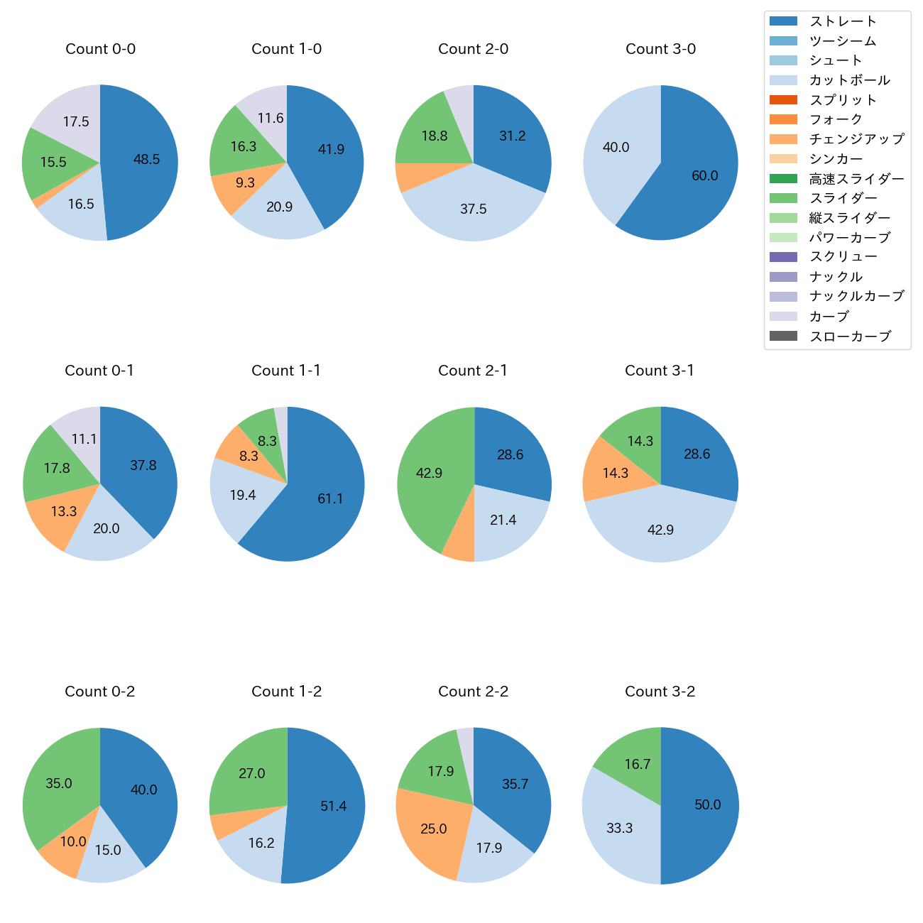 ボス カウント別 球種割合(2025年6月)
