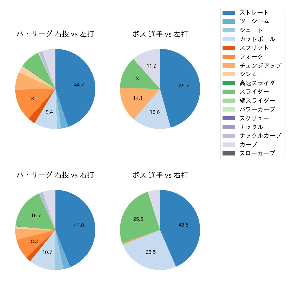 ボス 球種割合(2025年6月)