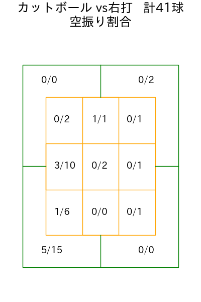 ボス コース別空振り割合(2025年6月)