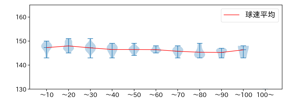 ボス 球数による球速(ストレート)の推移(2025年6月)