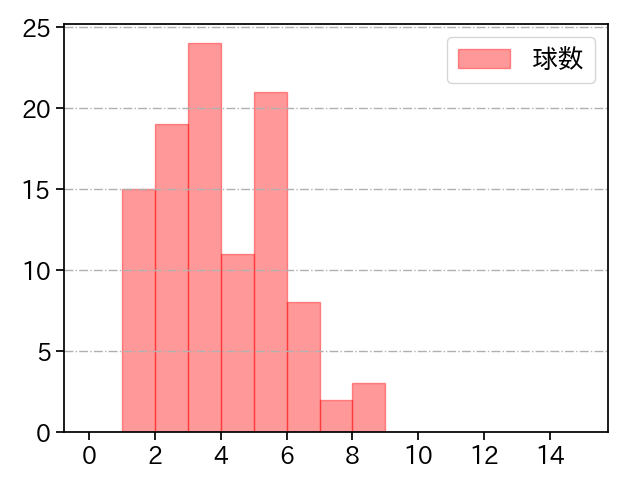 ボス 打者に投じた球数分布(2025年6月)