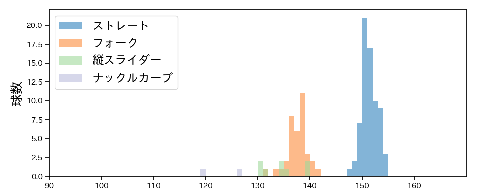 中森 俊介 球種&球速の分布1(2025年6月)