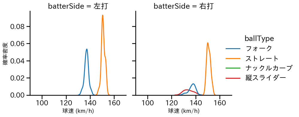中森 俊介 球種&球速の分布2(2025年6月)