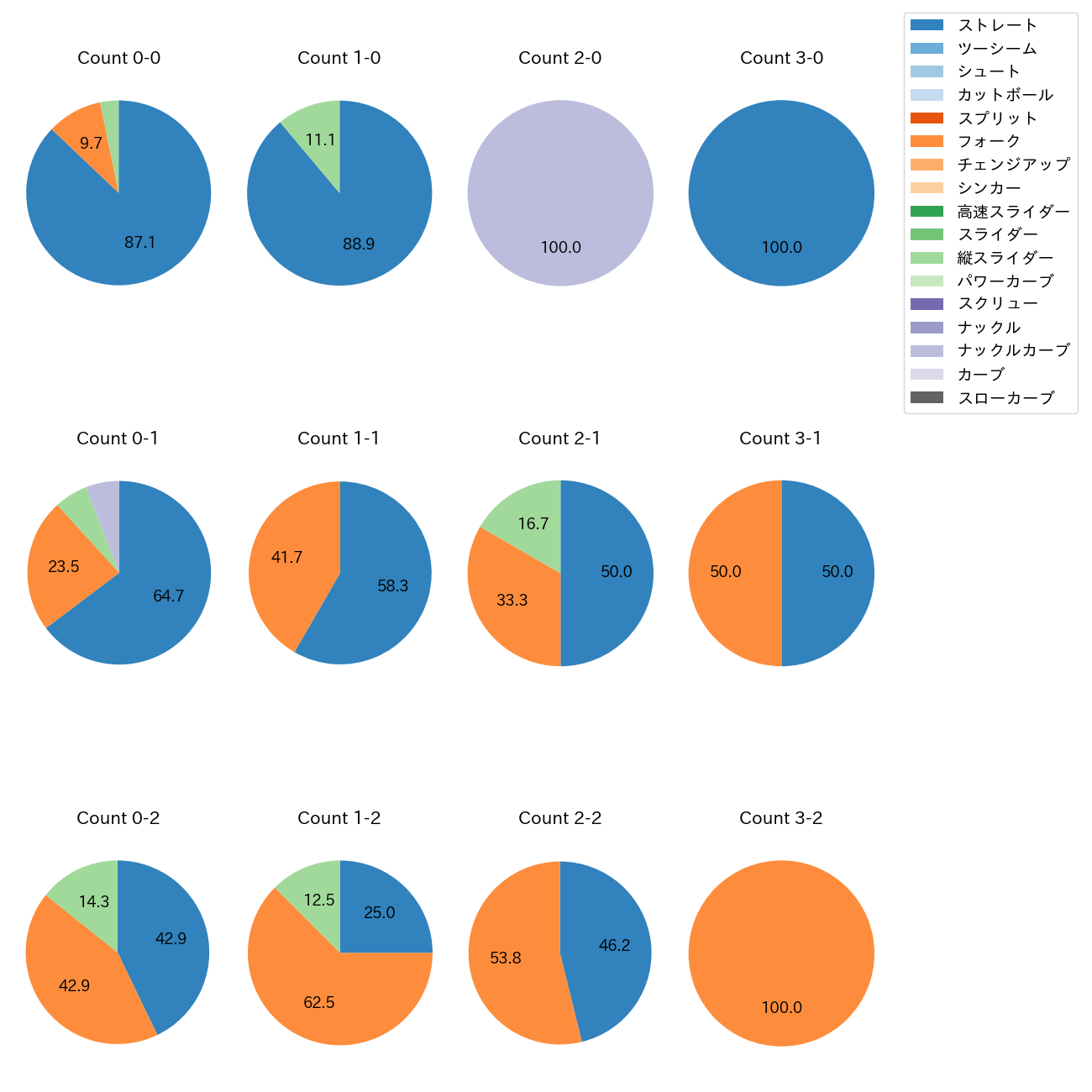 中森 俊介 カウント別 球種割合(2025年6月)
