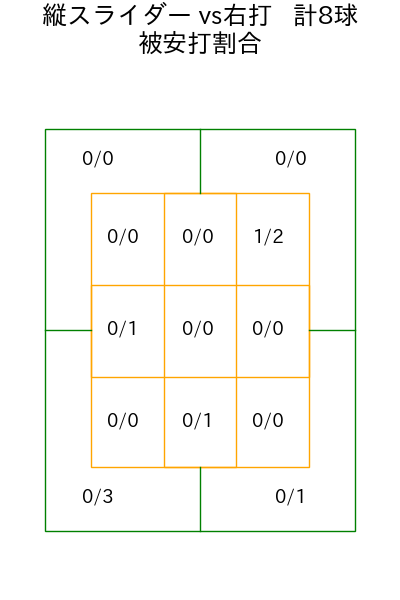 中森 俊介 コース別被安打割合(2025年6月)