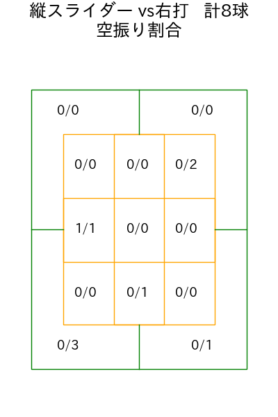 中森 俊介 コース別空振り割合(2025年6月)