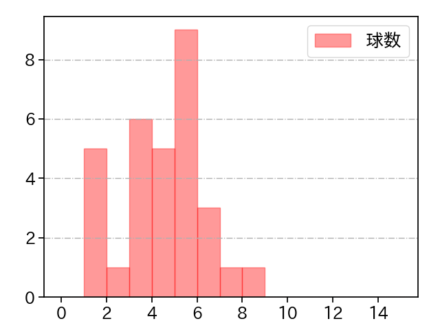 中森 俊介 打者に投じた球数分布(2025年6月)