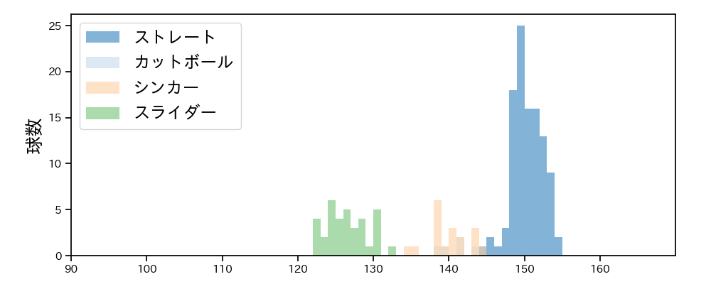 横山 陸人 球種&球速の分布1(2025年6月)